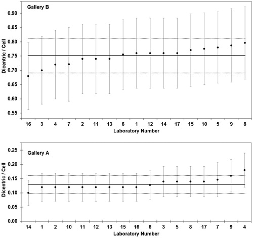 Figure 2. The observed dicentric frequency of each laboratory of Gallery A and B is provided ± SE (error bar) and the corresponding robust average (solid line) ± 1.96 SR (dotted lines)