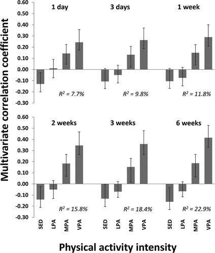 Figure 2. Cross-sectional associations between physical activity and lower body muscle strength across monitoring periods using descriptors derived using different monitoring length. Results are reported as multivariate correlation coefficients from a joint model including the 4 physical activity intensity variables adjusted for sex, age, body mass index and wear time. Multivariate correlation coefficients can be interpreted equivalent to bivariate correlations, although they are derived from the multivariate model. Results for data from 1 day to 2 weeks of monitoring are the means of estimates from each monitoring period modelled separately, while data on 3 and 6 weeks of monitoring are estimates for means across the first and both weeks of monitoring across all monitoring periods, respectively. SED = sedentary time; LPA = light physical activity, MPA = moderate physical activity, VPA = vigorous physical activity. R2 = explained variance.