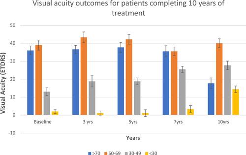 Figure 2 Visual acuity outcomes for patients completing 10 years of treatment.
