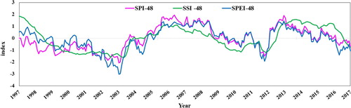 Figure 2 Trend of the SSI, SPI, and SPEI indices on a 48-month scale in the studied period.