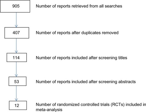 Figure 1 Search results and number of studies included at various stages.