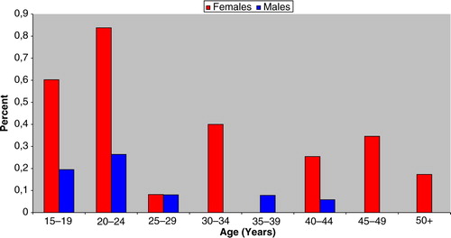 Fig. 2 Incidence of paracetamol-induced suicide attempts in Nuuk 2008–2009 by age group and gender.