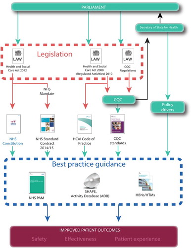 Figure 1 Health building legislative framework for England