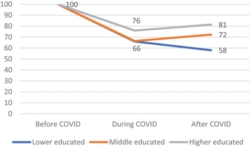 Figure 1. Participation in sport over the course of the COVID-pandemic by educational level (in percentages).