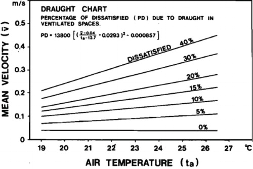 Figure 3. The draught chart. The chart applies to sedentary persons, wearing normal indoor clothing, exposed to air velocity in the occupied zone of ventilated spaces. The turbulence intensity is 34.6% (Fanger and Christensen Citation1986).