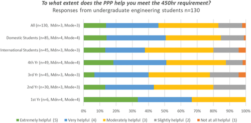 Figure 3. Perceived effectiveness of the professional practice program (PPP) in assisting undergraduate engineering students to meet the 450-hour engagement with professional practice requirement.