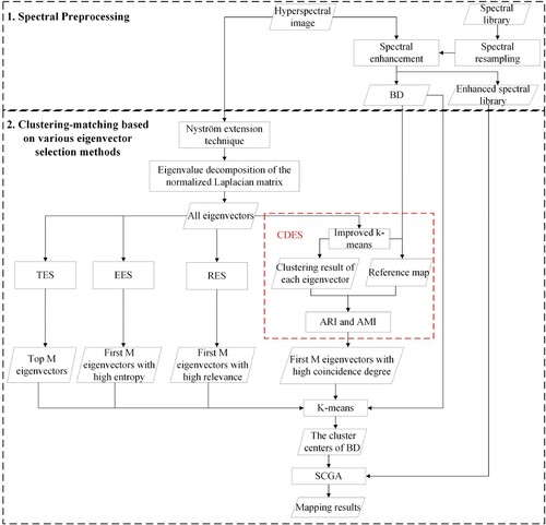 Figure 2. Flowchart of the clustering-matching mapping procedure of spectral clustering based on various eigenvector selection methods.