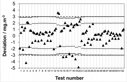 Figure 5. Data reproduced from Figure 2 in units of concentration covering a 0–15 mg·m−3 range. Maximum permissible uncertainty at 95% confidence (–––) as required by EN 1911 for compliance monitoring of waste incinerators in accordance with an IED emission limit value of 10 mg·m−3; uncertainty remaining for analysis after subtracting typical uncertainties attributable to the extraction and collection of HCl from the stack from 75% of the IED requirement (▬), and 50% of the IED requirement (…).