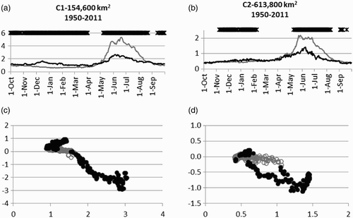 Fig. 11 Changes in daily streamflow (Q) (a) to (d) on the Columbia River mainstem. (a), (b) Daily median Q values for each day of the water year from the first decade of record (grey line) and the last decade of record (black line). (c), (d) Scatter plots of daily median Q values for the entire period of record (x-axis) versus the change from the first decade to the last decade (y-axis). Symbols and units are same as in Fig. 4. Both stations are downstream of dams.