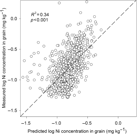 Figure 3. Measured nickel (Ni) concentrations in winter wheat grain (HNO3 extraction) versus predicted Ni concentrations using Ni concentration in soil and soil pH as factors in a multiple regression. Log-transformed data.