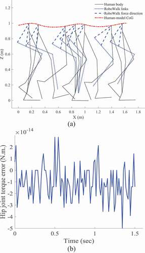 Figure 12. A) Kinematics verification and b) dynamics verification (error between Newton algorithm and RNEA)