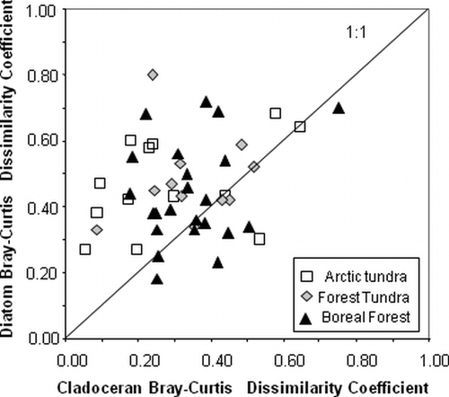 Figure 5 Scatter plot comparing Bray-Curtis dissimilarity coefficient values for diatoms and cladocerans for the 47 study lakes. The majority of lakes lie above the 1:1 line, indicating that diatom assemblages are more dissimilar than cladoceran assemblages between pre-industrial and modern lake sediments.