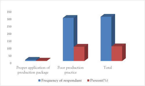 Graph 4. Production practices of the respondent.Source: Own survey, 2020.