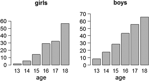Figure 2 Percentages of sexually active adolescent girls and boys per age group.
