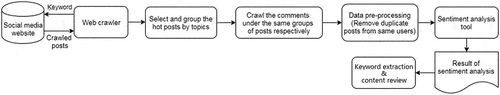 Figure 1. Research method.