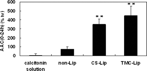 Figure 6.  Area above the blood-calcium-concentration time curve (AAC) after intragastric administration of calcitonin solution, calcitonin-loaded non-Lips, calcitonin-loaded CS-lips and calcitonin-loaded TMC-Lips (means±SEM, n=4-6, **differs P<0.01 as compared with calcitonin solution).