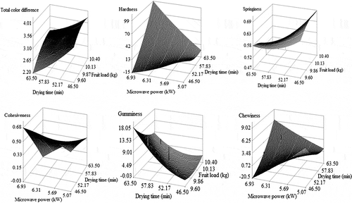 Figure 2  Effect of drying processing variables (microwave power, drying time, and fruit load) on the response surface of total color difference, hardness, springiness, cohesiveness, gumminess, and chewiness of microwave-vaccum dried Saskatoon berries.