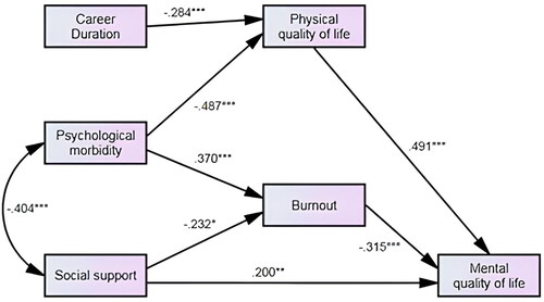 Figure 1. Path analysis with standardized direct effects and correlations.*p < .05; **p < .01; ***p < .001.NO COLOR.