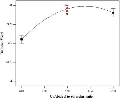 Figure 4. Effect of alcohol to oil ratio on biodiesel yield using CSS as a catalyst.