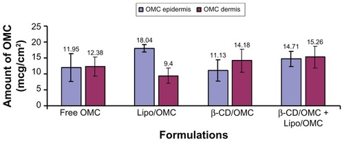 Figure 7 In vitro skin distribution of OMC in the epidermis and the dermis, 6 hours after application of cream with free OMC, cream with lipo/OMC complex, cream with β-CD/OMC complex and cream with both complexes (mean ± standard deviation, n = 4).Abbreviations: OMC, octyl p-methoxycinnamate; β-CD, β-cyclodextrins.