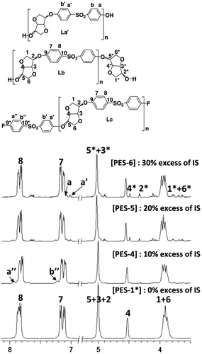 Figure 5. 1H NMR spectra [3.5–8.1 ppm] of oligoethersulfones at 0.15 mol L−1 [DMSO-D6, 500 MHz, 20 °C].