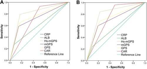 Figure 1 The receiver operating characteristic (ROC) curves and area under curve (AUC) analyses for the prognostic role of the inflammation biomarkers in (A) total 70 patients with neuroblastoma and (B) 56 patients with immature neuroblastoma.Abbreviations: CRP, C-reactive protein; ALB, albumin; CAR, C-reactive protein to albumin ratio; GPS, Glasgow Prognostic Score; mGPS, modified GPS; Hs-mGPS, high-sensitivity modified GPS.