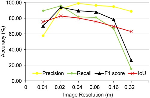 Figure 5. Accuracy of models with different image resolutions on Chinese fir detection.