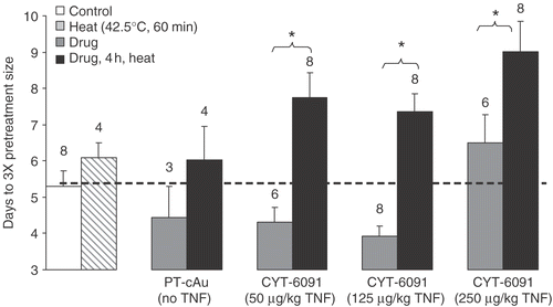 Figure 5. Days (mean ± SEM) for murine fibrosarcoma tumors to grow 3-fold their pretreatment volumes following various treatments shown. The numbers on the plot represent number of animals (N) in each group. In addition to the statistics shown, the results of the combination groups were found to be statistically significantly different from untreated control.