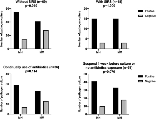 Figure 5 Subgroup analysis (Sepsis and Pre-culture antibiotic exposure).