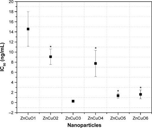 Figure 4 Statistical comparison of IC50 of ZnCuO particles against Leishmania tropica KWH23 in direct sunlight after 24 hours (bars indicate 95% confidence intervals).Note: *Indicates no statistical difference at P>0.05.Abbreviation: IC50, half maximal inhibitory concentration.