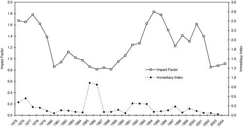 Fig. 3 Impact factors and immediacy indices at the Archives of Environmental Health, 1975–2004. (Data adapted from the Thomson Reuters Journal Citation Reports®, 1975–2004.)