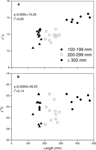 Figure 3 Change in δ15N (A) and δ13C (B) signatures with increasing largemouth bass length.