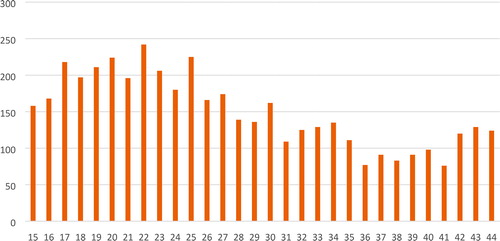 Figure 1. Number of respondents by age. Source: Own calculations from USAID/BiH Youth Survey 2017.