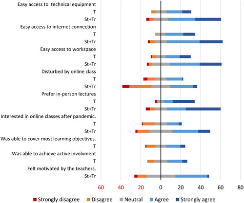 Figure 2. Teachers’ (T) and students’/trainees’ (St + Tr) attitudes towards distance education Absolute values of responders (total no. teachers: 40; total no. students + trainees: 77). Vertical bar represents the median of neutral responses.