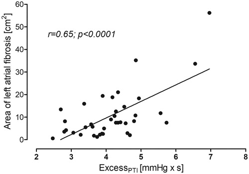 Figure 3. Correlation between left atrial fibrosis area and aortic excess pressure.