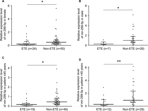 Figure S3 miR-299-5p expression in ETE vs non-ETE patients in gender-specific and age-specific manners.Notes: (A) miR-299-5p expression between ETE and non-ETE subgroups in female patients. (B) miR-299-5p expression between ETE and non-ETE subgroups in male patients. (C) miR-299-5p expression between ETE and non-ETE subgroups in reproductive age (≤45 years) patients. (D) miR-299-5p expression between ETE and non-ETE subgroups in advanced reproductive age (>45 years) patients. *P<0.05 and **P<0.01.Abbreviation: ETE, extrathyroidal extension.