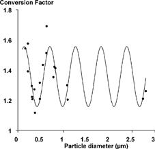 FIG. 1 Conversion factors for each calibration particle size, together with the fitting function.