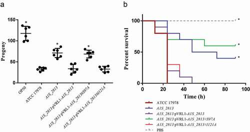 Figure 8. (a) Representative results of a C. elegans fertility assay with the indicated strains. *P < 0.05 in a comparison with the A. baumannii parental strain (ATCC 17,978). E. coli strain OP50 was included as a low virulent control. (b) Representative results of a G. mellonella killing assay of the specified strains. Larvae (n = 10 per group) were inoculated with ~106 CFU of the indicated strain or PBS (as a negative control). Error bars represent the SDs of the means. *P < 0.05 in a comparison with the A. baumannii parental strain (ATCC 17978)