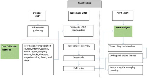 Figure 4. Time line of case-studies activities