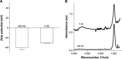 Figure S1 Zeta potential (A) and FTIR spectra (B) for the largest (ME100) and smallest (F-90) particles.Note: Zeta potentials are plotted as mean ± SEM, n=3.Abbreviations: au, arbitrary units; FTIR, fourier transform infrared; SEM, standard error of the mean.