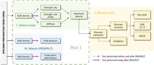 Figure 6. Flowchart of the test plan. Notice that some tests are performed only after REM/RUT at the mixture scale (1b). The results at the bitumen scale are presented in Part II.