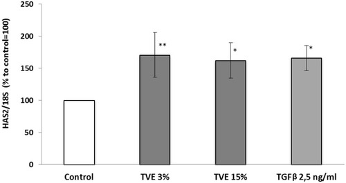 Figure 4 Effect of TVE on hyaluronan synthase 2 gene expression. HDF were treated with TVE 3% and 15% for 6 hrs, and then gene expression was analysed. The results are the averages of three independent experiments, expressed as percentages respect to the untreated control, arbitrarily set as 100%. The error bars represent standard deviations, and the asterisks indicate statistically significant values (** p value is between 0.001 to 0.01; *0.01 to 0.05).