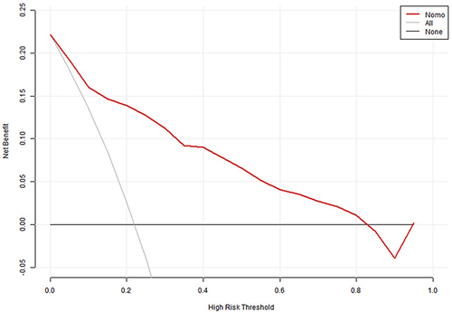 Figure 5 The decision curve analysis (DCA) for the MetS risk nomogram.