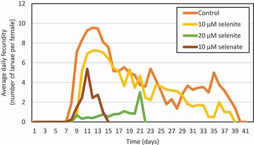 Figure 12. Average daily fecundity of Acyrthosiphon pisum females feeding on Pisum sativum seedlings pre-treated sodium selenite or sodium selenate