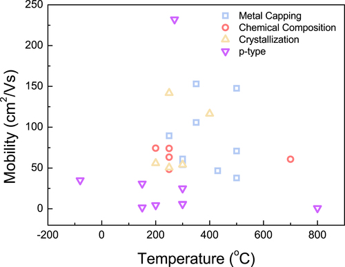 Figure 1. Field-effect mobility trends depending on the process temperature of various thin-film transistors.