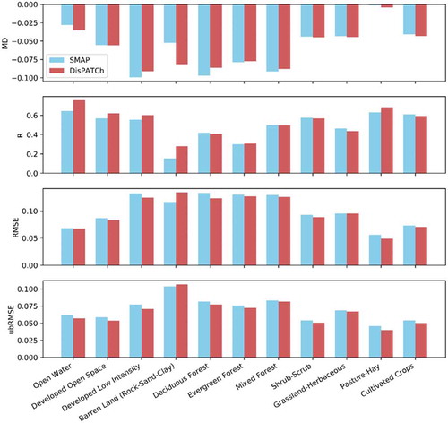 Figure 4. Results of four statistical parameters for both the downscaled and SMAP soil moisture products that classified based on the land cover map of the study area