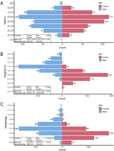 Figure 2. The demographics of the entire study Population and a comparison of males and females. (A) (B) (C) are divergent bar charts displaying the distribution of age, height, and weight, respectively, among the 888 examinees included in the study, categorized by sex. The inset tables in the lower left corner of each chart detail the mean, median, and standard deviation (SD) and the range [minimum, maximum] for each examinee. Additionally, the tables provide P-values for assessing statistical differences in age, height, and weight between male and female examinees.