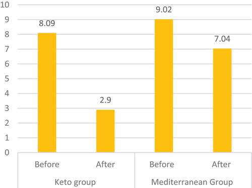 Figure 3. Average HOMA IR level (mg/dl) among Keto and Mediterranean group.