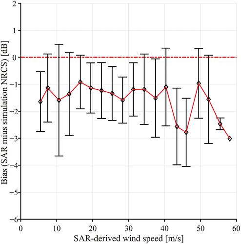 Figure 14. The difference in the NRCS (SAR observation minus simulation) with respect to the wind speed for a 3 m/s bin. The error-bars represent the standard deviations of the bins.