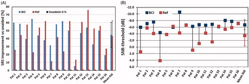 Figure 6. (a) Speech Recognition Score (SRS) improvements for BCI and reference (Ref) device over the unaided condition for all patients. The rightmost column shows mean improvement and standard deviation. (b) Signal-to-noise ratio threshold (SNR-threshold) for 50% intelligibility for the BCI and the reference (Ref) device for all patients. The rightmost column shows mean improvement and standard deviation.